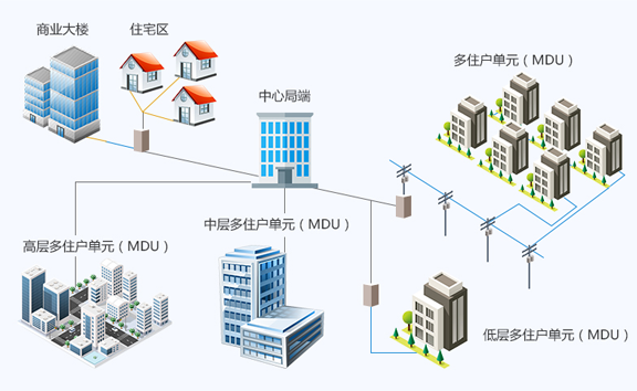 FTTx光纤入户无源网络解决方案